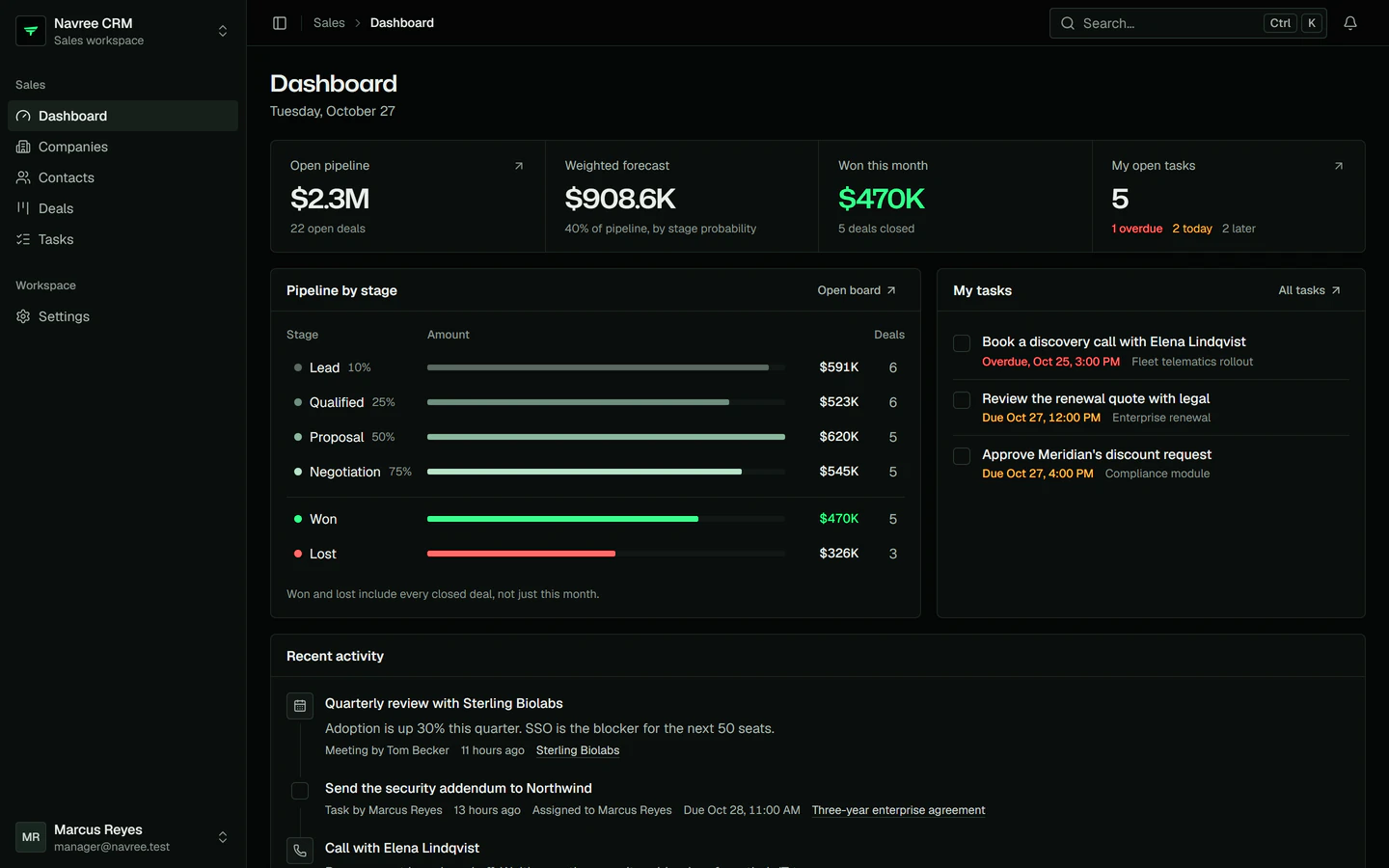 The Navree CRM dashboard in the Next.js front end: open pipeline, weighted forecast, deals won this month, the pipeline by stage and the manager's tasks